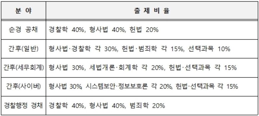 공지사항 - 2022년 경찰공무원 채용시험과목 개편 알아보기 공지사항 - 2022년 경찰공무원 채용시험과목 개편 알아보기