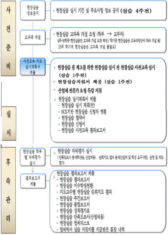 현장실습지침서 제공절차