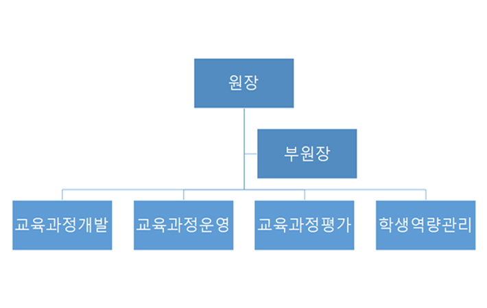 조직도