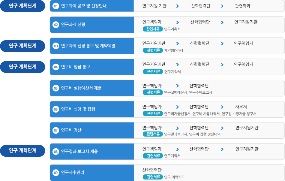 연구비 관리업무 흐름도