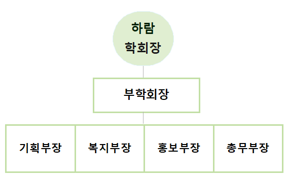 조직도