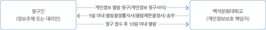 청구인(정보주체 또는 대리인)이 백석문화대학교(개인정보보호책임자)에게 개인정보 열람 청구(개인정보청구서식) → 백석문화대학교(개인정보보호책임자)가 청구인(정보주체 또는 대리인)에게 5일 이내 열람 결정통지서(열람제한결정서)를 송부 → 청구인(정보주체 또는 대리인)이 청구 접수 후 10일 이내 열람