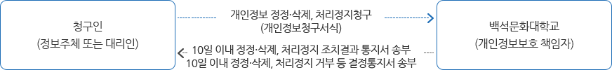 청구인(정보주체 또는 대리인)이 백석문화대학교(개인정보보호책임자)에게 개인정보 정정ㆍ삭제, 처리정지 청구 → 백석문화대학교(개인정보보호책임자)가 청구인(정보주체 또는 대리인)에게 10일이내 정정ㆍ삭제, 처리정지 조치결과통지서 송부 또는  10일 이내 정정ㆍ삭제, 처리정지 거부 결정통지서 송부