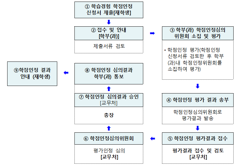 학습절차안내도