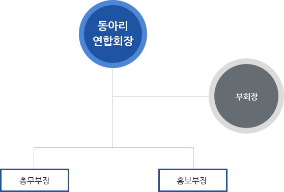 동아리연합회장밑에 부회장밑에 총무부장, 홍보부장이 있음