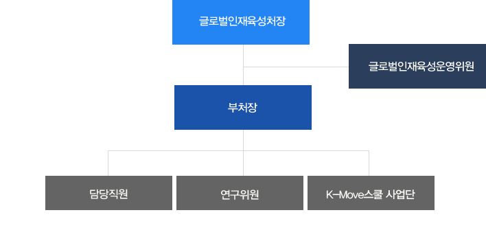 조직도