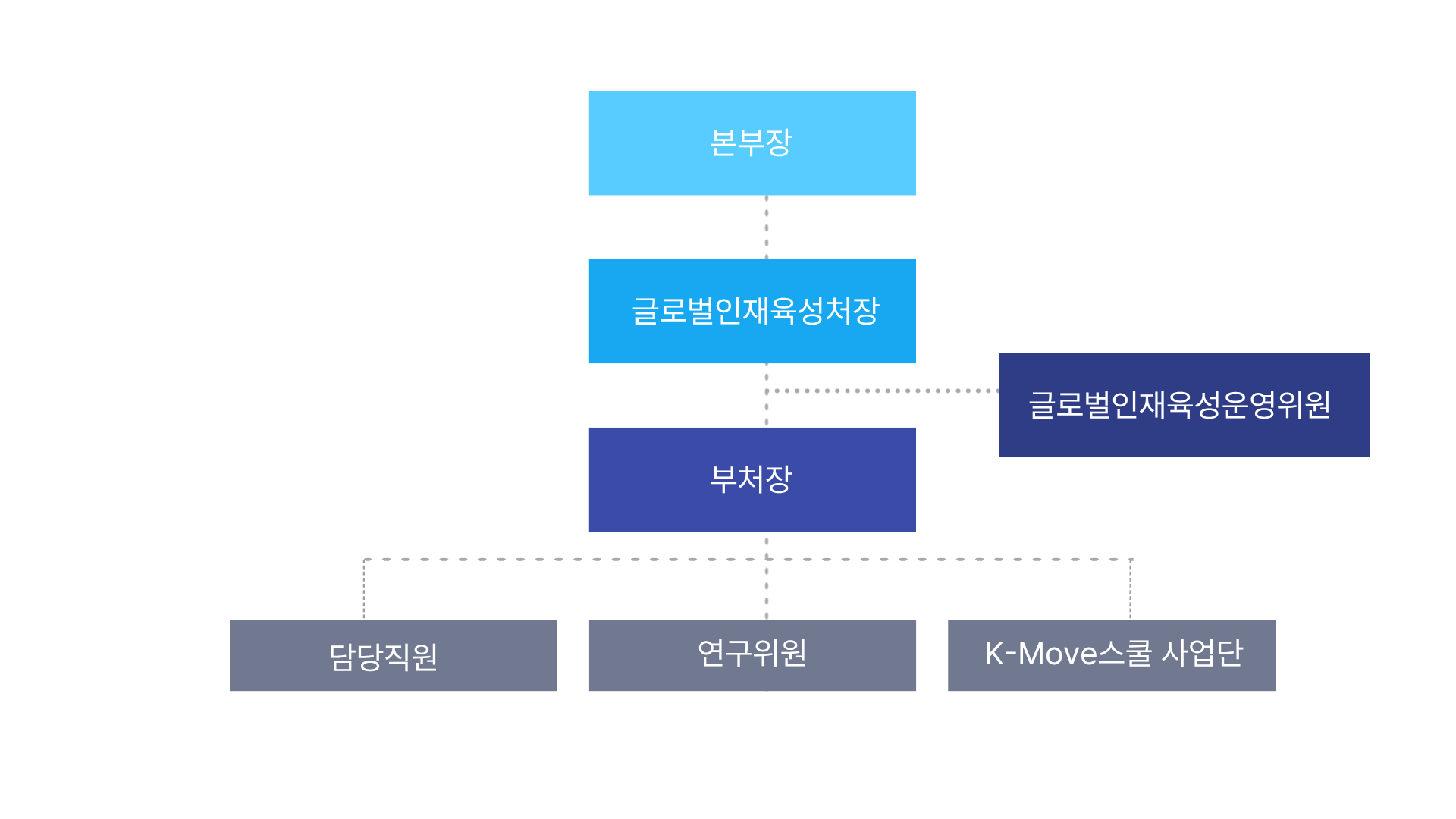 조직도